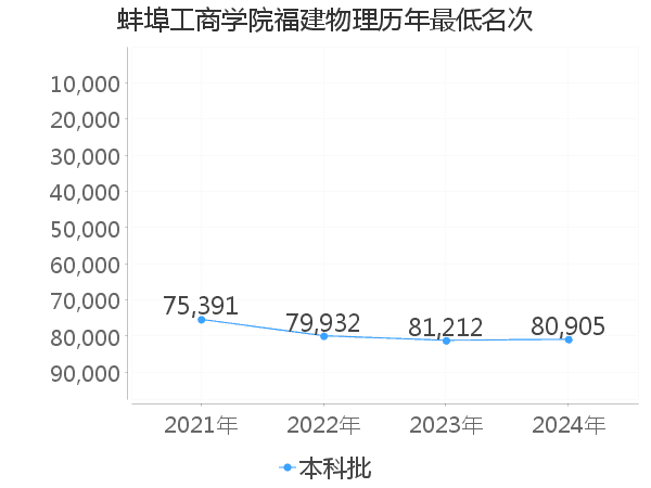 最低分名次