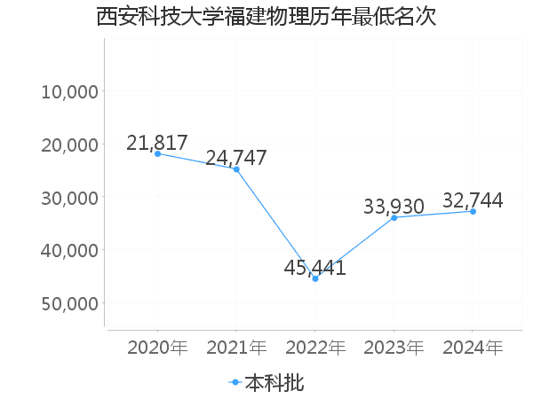 最低分名次