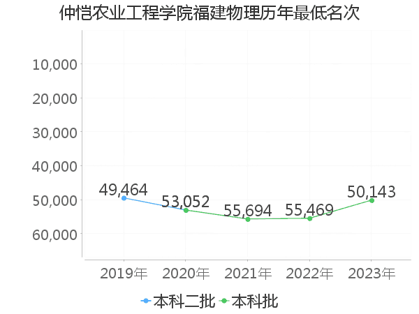 最低分名次