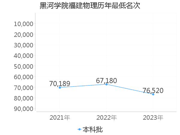 最低分名次