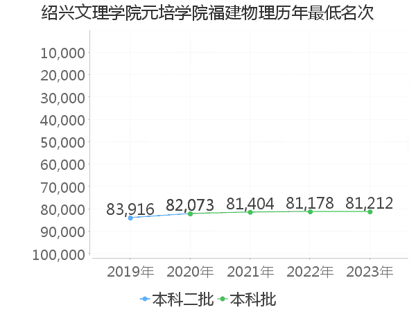 最低分名次