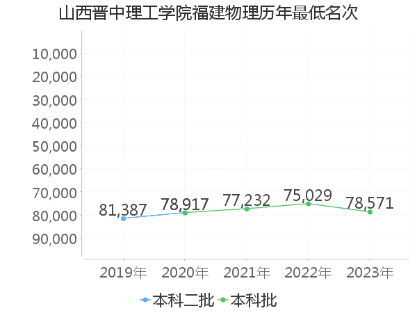 最低分名次