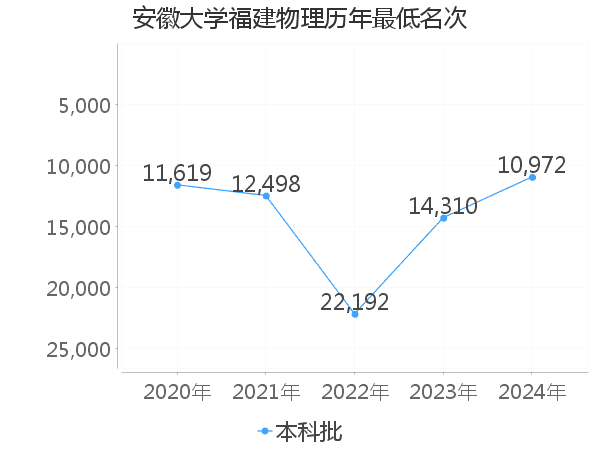 最低分名次