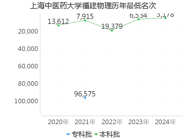 最低分名次