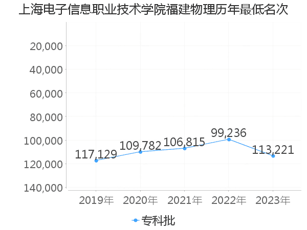 最低分名次