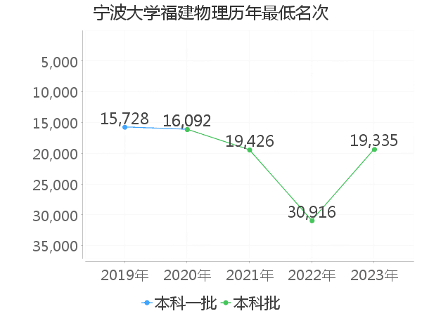 最低分名次