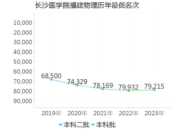 最低分名次