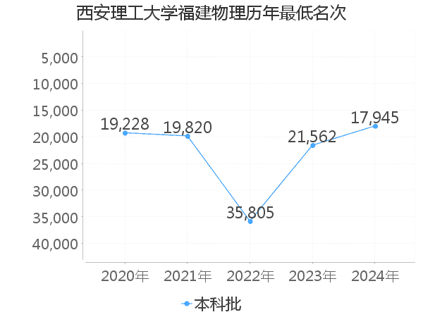 最低分名次