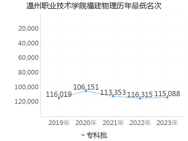 最低分名次