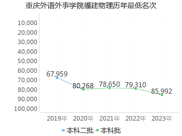 最低分名次