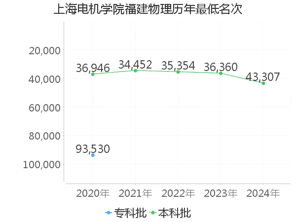 最低分名次