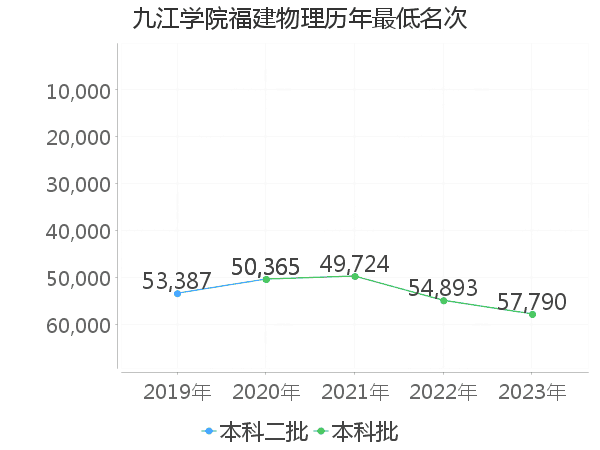 最低分名次