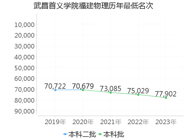 最低分名次