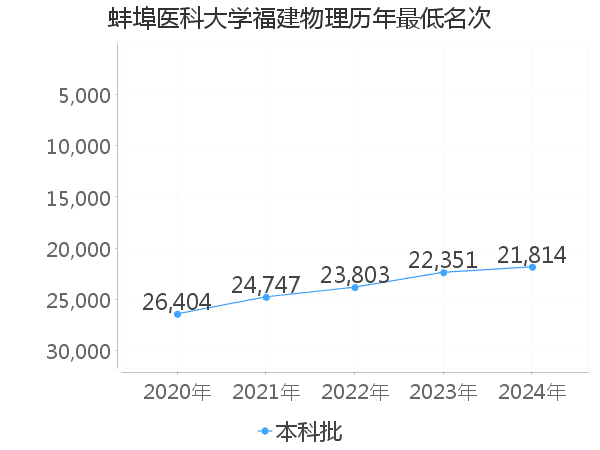 最低分名次