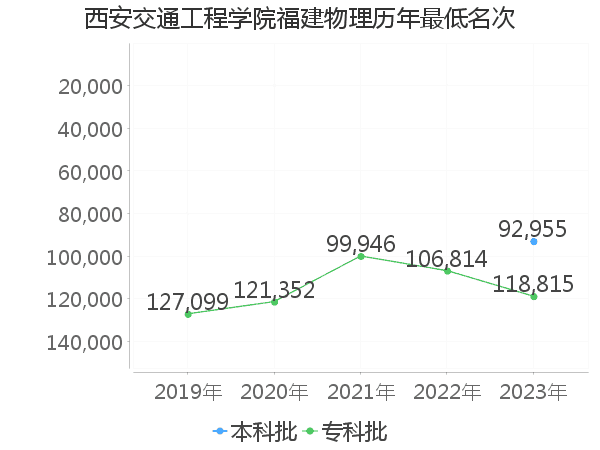 最低分名次