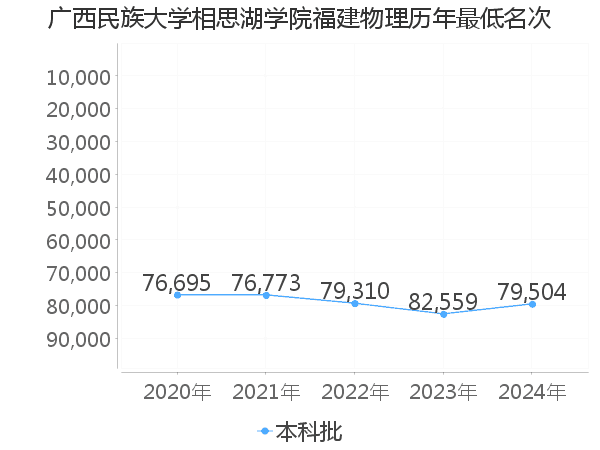 最低分名次