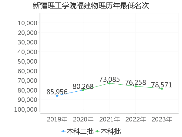 最低分名次