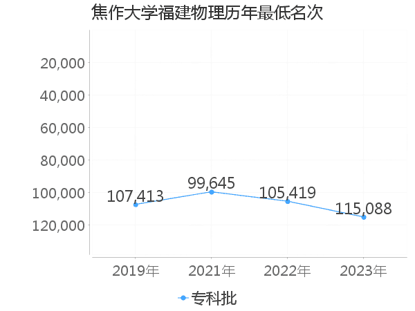 最低分名次