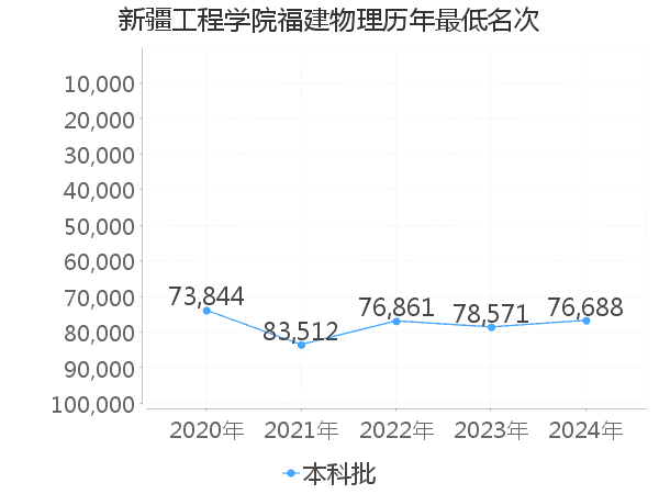 最低分名次