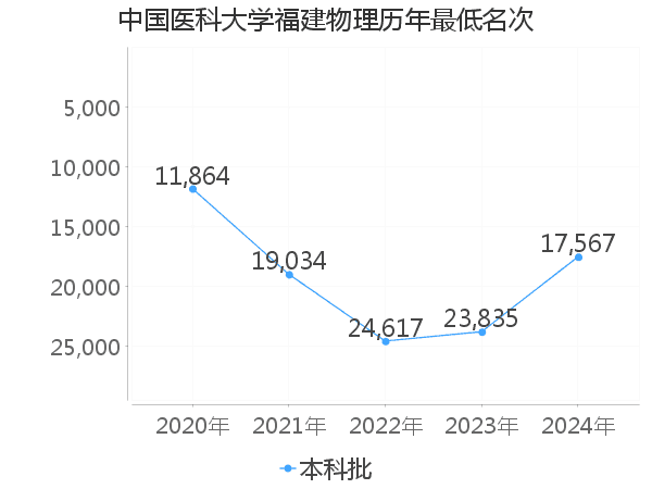 最低分名次