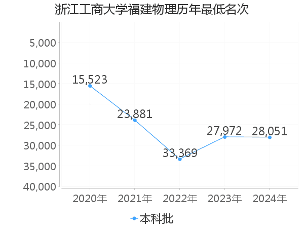 最低分名次