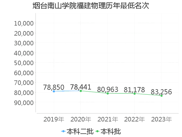 最低分名次