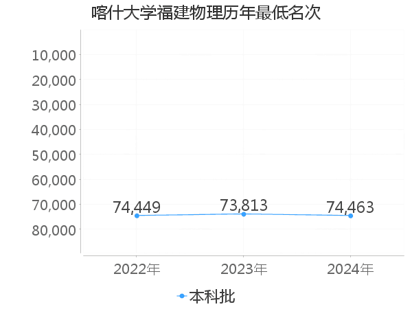 最低分名次