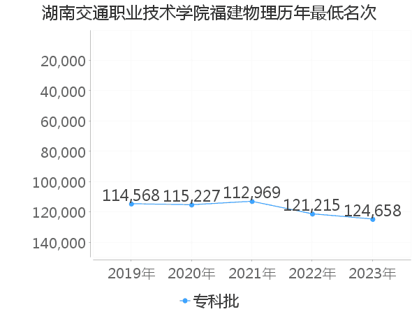 最低分名次