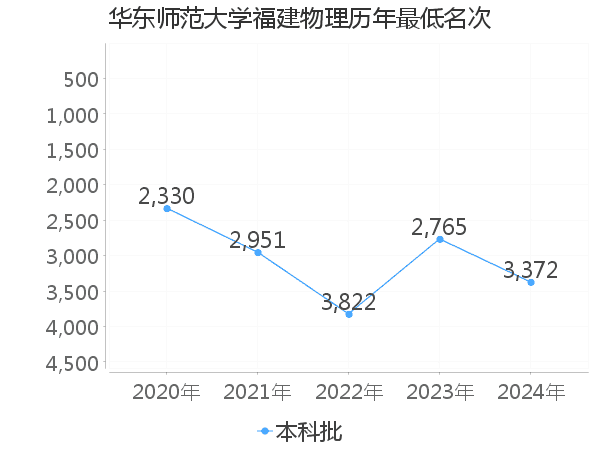 最低分名次