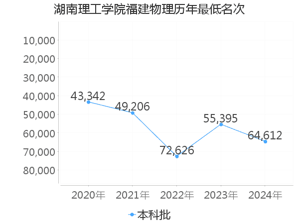 最低分名次