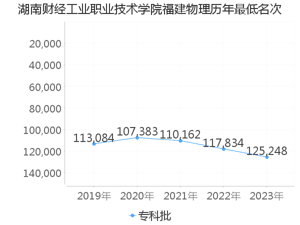 最低分名次