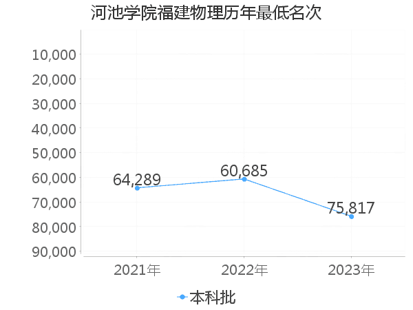 最低分名次