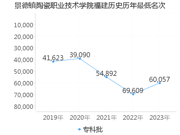 最低分名次