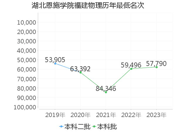 最低分名次