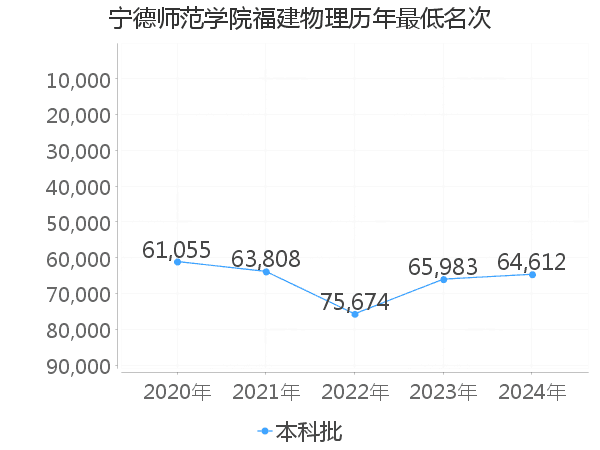 最低分名次