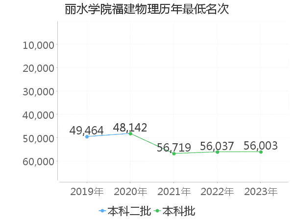 最低分名次