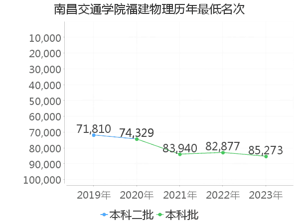 最低分名次