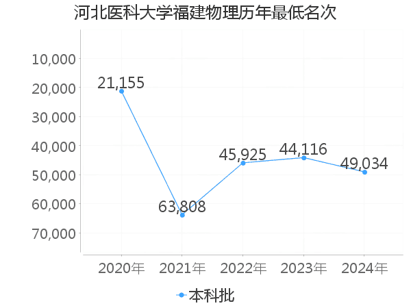 最低分名次