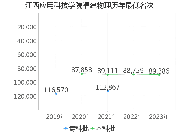 最低分名次