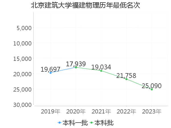 最低分名次