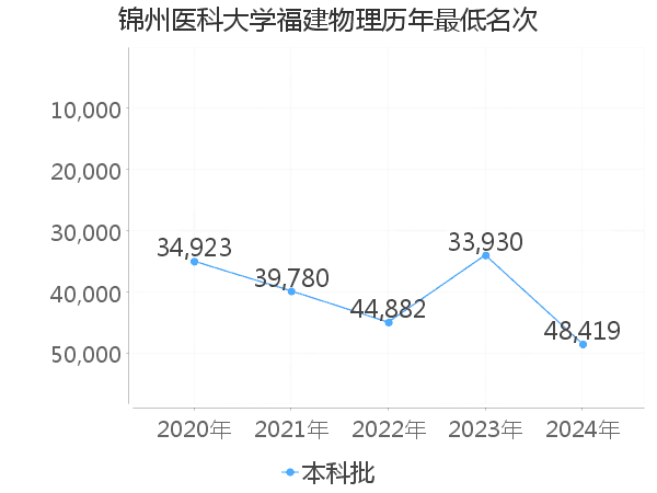 最低分名次