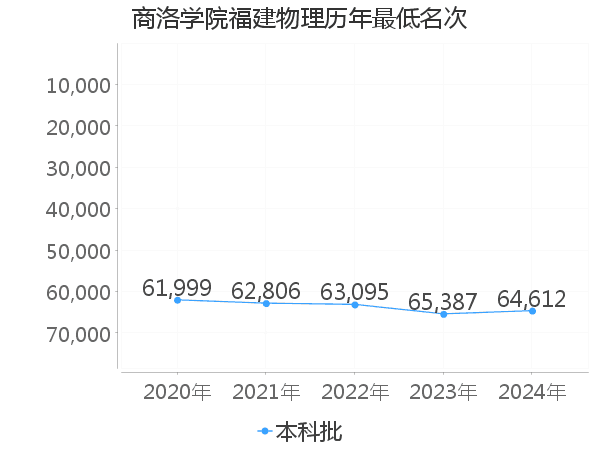 最低分名次