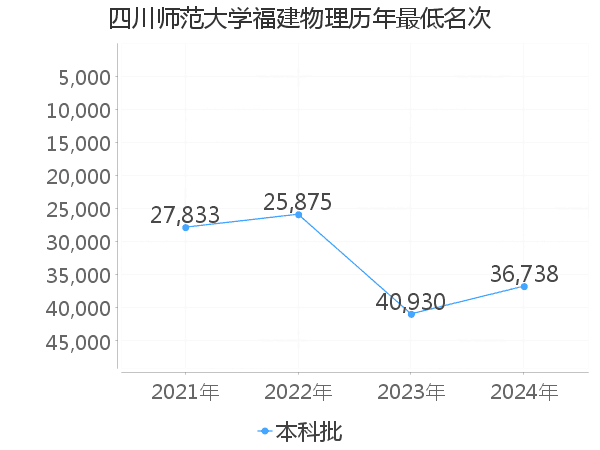 最低分名次