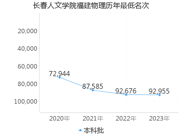 最低分名次