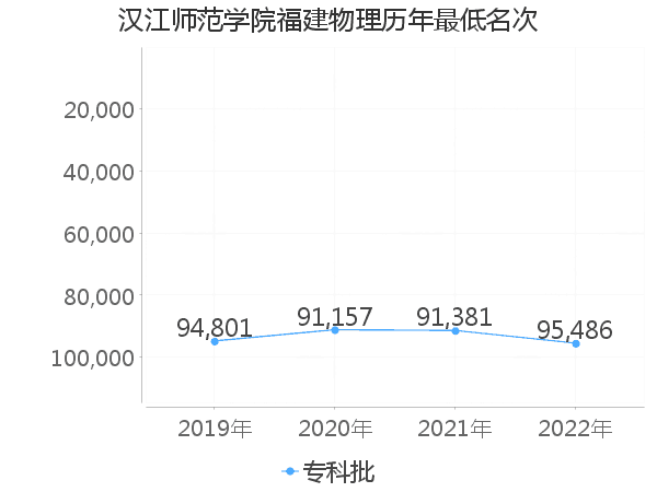 最低分名次