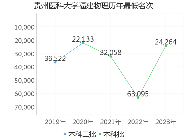 最低分名次