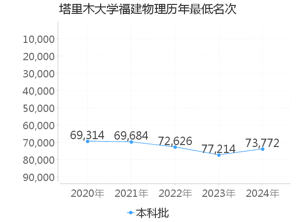 最低分名次