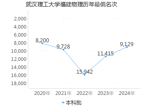 最低分名次