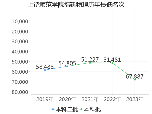 最低分名次