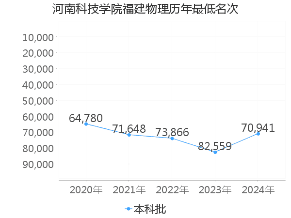最低分名次